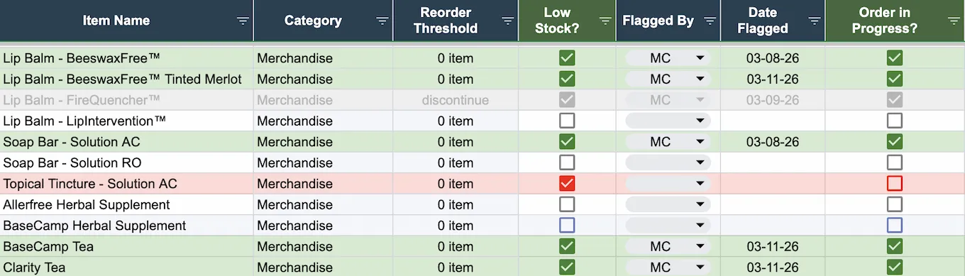 Low Stock Reports sheet showing items with checkboxes for Low Stock and Order in Progress, with Date Flagged and Flagged By columns populated for items currently low
